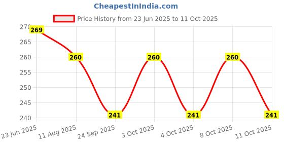 flipkart.com wrader Small Multicolor Airplane Light Shower Strobe Light for Helmets and Bikes Shower Laser Light wrader Price History Graph from 23 Jun 2025 to 11 Oct 2025