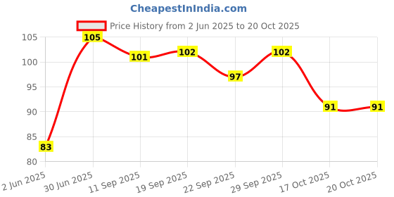 flipkart.com mestie Small Multicolor Glass Gel Candles for Home Decor Diwali Pack of 6 Candles Candle mestie Price History Graph from 2 Jun 2025 to 20 Oct 2025