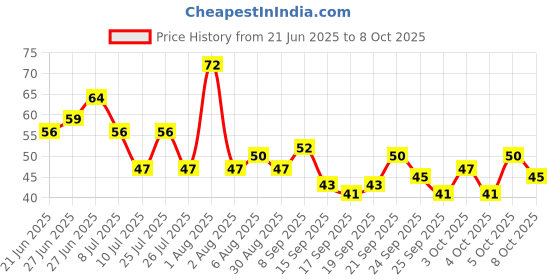flipkart.com smab Small Multicolor Pebbles17 Painted Asymmetrical Rock Pebbles smab Price History Graph from 21 Jun 2025 to 8 Oct 2025
