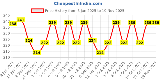 flipkart.com nihan enterprises Small multicolour ball(6cm) with Beautiful sofia dall combo for Your kids(B&G)- 20 cm nihan enterprises Price History Graph from 3 Jun 2025 to 19 Nov 2025