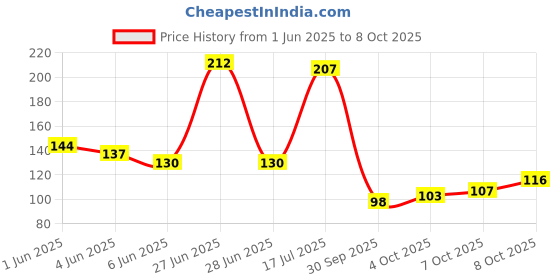 flipkart.com drupe Small Net Mesh Style Easy Loose Leaves Green Tea Filter Pot Infuser - 5 Cm Tea Strainer drupe Price History Graph from 1 Jun 2025 to 8 Oct 2025