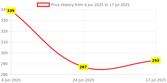 flipkart.com target publications Small Notebooks Double Line (172 Ruled Pages) | Soft Brown Cover | 18 cm x 24 cm Approx | Writing Books with Page Numbers | Pack of 6 Books | GSM 58 Regular Notebook Ruled Pages 1032 Pages target publications Price History Graph from 4 Jun 2025 to 17 Jul 2025