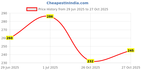 flipkart.com party gift Small Number Plate keyring for car & Bike Lover Key Chain party gift Price History Graph from 29 Jun 2025 to 27 Oct 2025