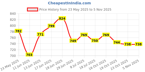 flipkart.com luvlap SMALL Pack (78 PCS) BabyDiaper Pants with AloeVera Lotion for rash protection - S luvlap Price History Graph from 23 May 2025 to 4 Nov 2025