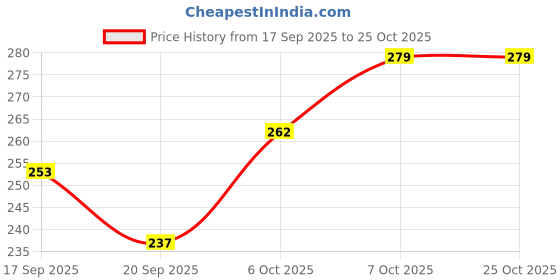 flipkart.com amijivdaya Small Pack of 2 Tube Bird Feeder amijivdaya Price History Graph from 17 Sep 2025 to 25 Oct 2025