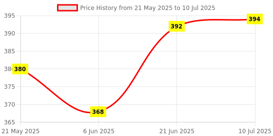 flipkart.com melody's Small Periscope with Kaleidoscope Combo Pack of 1 Set. melody's Price History Graph from 21 May 2025 to 10 Jul 2025