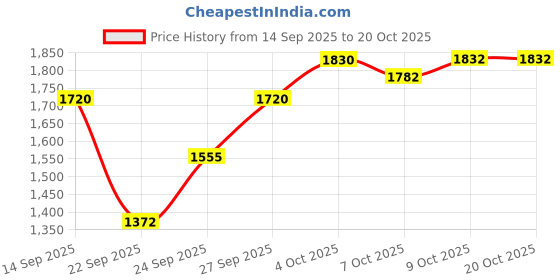 flipkart.com ms modstyle Small Pets Metal Wire Cage Fence for Puppies Rabbits Guinea Pigs Kittens Black Pet Crate ms modstyle Price History Graph from 14 Sep 2025 to 20 Oct 2025
