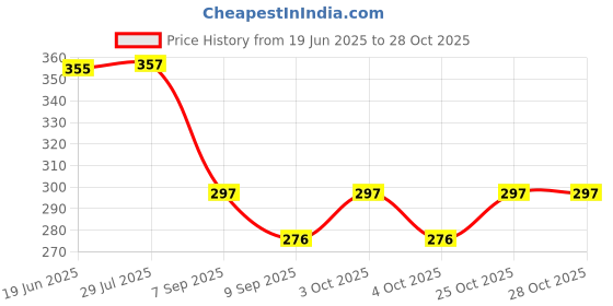 flipkart.com mohak Small Plastic Memo Clipboards with Low Profile Clip Mini Clip Board mohak Price History Graph from 19 Jun 2025 to 27 Oct 2025