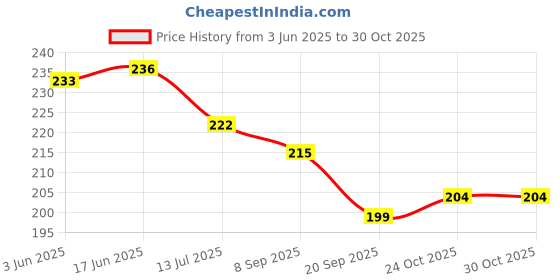 flipkart.com colour stone Small Polished Stone Pebbles For Plant Pots Vase Home Garden Decor (White, 500g) Polished, Regular Round, Oval Marble Pebbles colour stone Price History Graph from 3 Jun 2025 to 30 Oct 2025