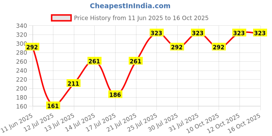 flipkart.com sayeny Small Portable Instant Coffee Rod 250 W Shock Proof Immersion Heater Rod sayeny Price History Graph from 11 Jun 2025 to 16 Oct 2025