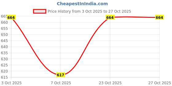 flipkart.com red queen Small queen 1.5 cm Carrom Board red queen Price History Graph from 3 Oct 2025 to 27 Oct 2025