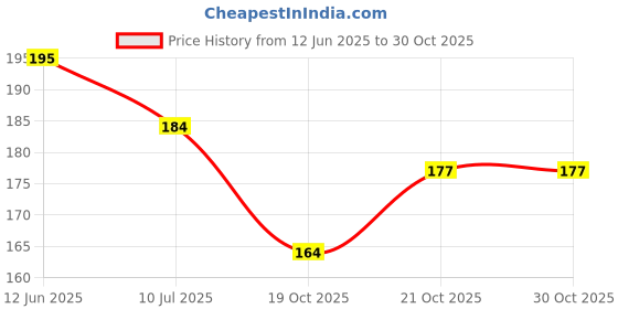 flipkart.com rossella Small Rabbit with Moon 3D Night Glass Ball Table Night Lamp Wood Stand Table Lamp rossella Price History Graph from 12 Jun 2025 to 30 Oct 2025