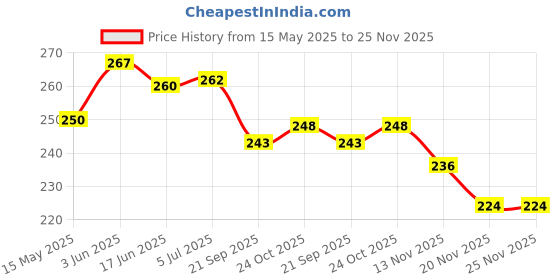 flipkart.com greengrow Small Rat Trap Cage (20 X 8.5 X 8 cm) Iron Gold Color Criss Cross Design Live Trap greengrow Price History Graph from 15 May 2025 to 25 Nov 2025