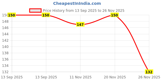 flipkart.com coinfinitive Small Rechargeable Keychain Light With 3 Modes, Pocket Bright Light For Travel LED Front Light coinfinitive Price History Graph from 13 Sep 2025 to 26 Nov 2025