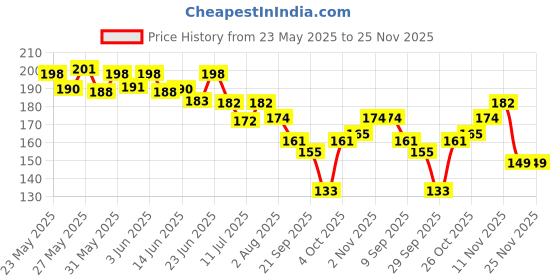 flipkart.com florenze Small Reusable Menstrual Cup florenze Price History Graph from 23 May 2025 to 25 Nov 2025