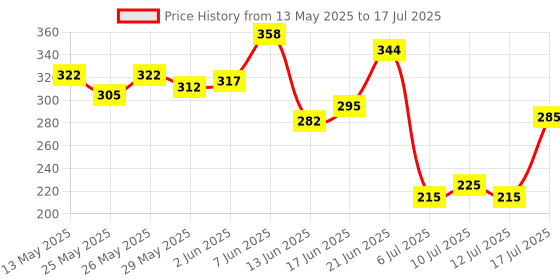 flipkart.com femisafe Small Reusable Menstrual Cup femisafe Price History Graph from 13 May 2025 to 17 Jul 2025
