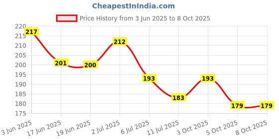 flipkart.com lapton Small Reusable Menstrual Cup lapton Price History Graph from 3 Jun 2025 to 8 Oct 2025
