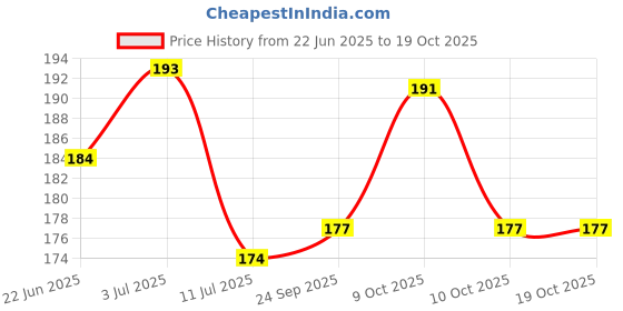 flipkart.com sandip Small Reusable Menstrual Cup sandip Price History Graph from 22 Jun 2025 to 19 Oct 2025