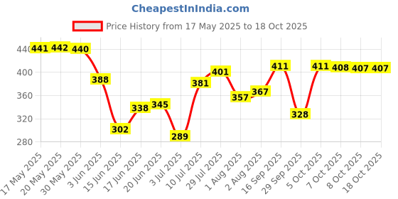 flipkart.com femisafe Small Reusable Menstrual Cup femisafe Price History Graph from 17 May 2025 to 18 Oct 2025