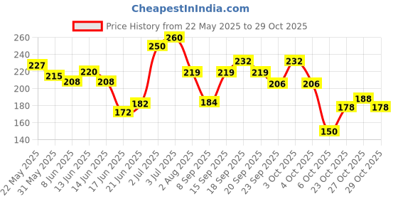 flipkart.com everteen Small Reusable Menstrual Cup everteen Price History Graph from 22 May 2025 to 29 Oct 2025