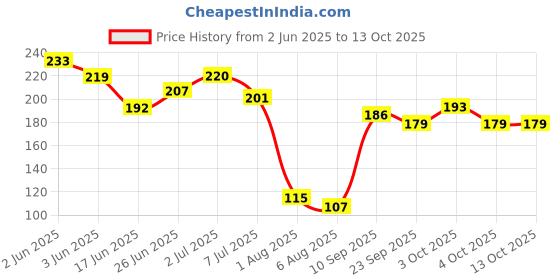 flipkart.com silky cup Small Reusable Menstrual Cup silky cup Price History Graph from 2 Jun 2025 to 13 Oct 2025