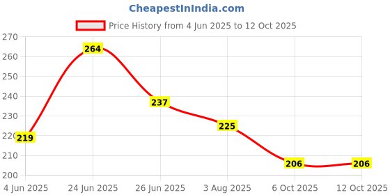 flipkart.com senziwash Small Reusable Menstrual Cup senziwash Price History Graph from 4 Jun 2025 to 12 Oct 2025