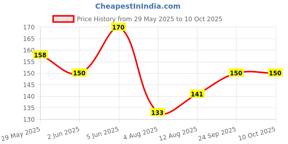 flipkart.com femmecup Small Reusable Menstrual Cup femmecup Price History Graph from 29 May 2025 to 10 Oct 2025