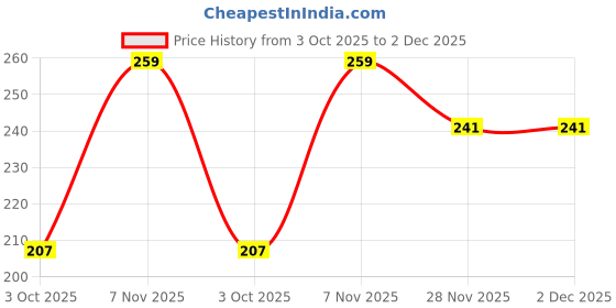 flipkart.com i-activ Small Reusable Menstrual Cup i-activ Price History Graph from 3 Oct 2025 to 2 Dec 2025