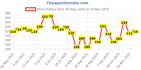 flipkart.com femisafe Small Reusable Menstrual Cup femisafe Price History Graph from 30 May 2025 to 18 Nov 2025