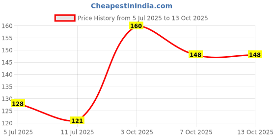 flipkart.com lapton Small Reusable Menstrual Cup lapton Price History Graph from 5 Jul 2025 to 13 Oct 2025