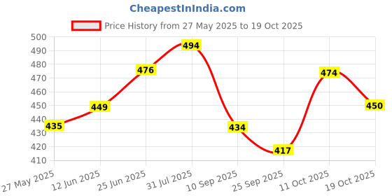 flipkart.com carmesi Small Reusable Menstrual Cup carmesi Price History Graph from 27 May 2025 to 19 Oct 2025