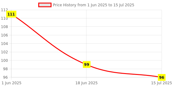 flipkart.com vsei Small Reusable Menstrual Cup vsei Price History Graph from 1 Jun 2025 to 15 Jul 2025
