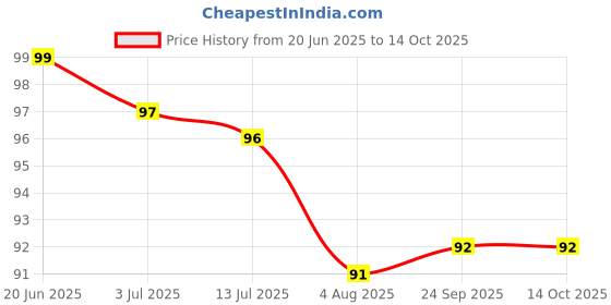 flipkart.com showgirl Small Reusable Menstrual Cup showgirl Price History Graph from 20 Jun 2025 to 14 Oct 2025