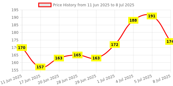 flipkart.com femmecup Small Reusable Menstrual Cup femmecup Price History Graph from 11 Jun 2025 to 8 Jul 2025