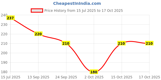 flipkart.com senzicare Small Reusable Menstrual Cup senzicare Price History Graph from 15 Jul 2025 to 16 Oct 2025