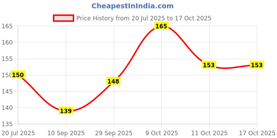 flipkart.com sizi Small Reusable Menstrual Cup sizi Price History Graph from 20 Jul 2025 to 16 Oct 2025