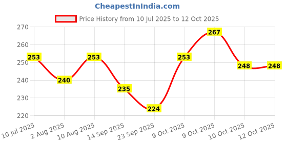 flipkart.com icare Small Reusable Menstrual Cup icare Price History Graph from 10 Jul 2025 to 12 Oct 2025