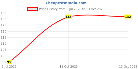 flipkart.com lamitra Small Reusable Menstrual Cup lamitra Price History Graph from 5 Jul 2025 to 13 Oct 2025
