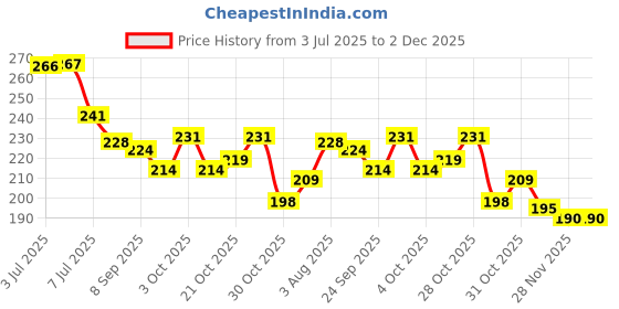 flipkart.com sanigirl Small Reusable Menstrual Cup sanigirl Price History Graph from 3 Jul 2025 to 2 Dec 2025