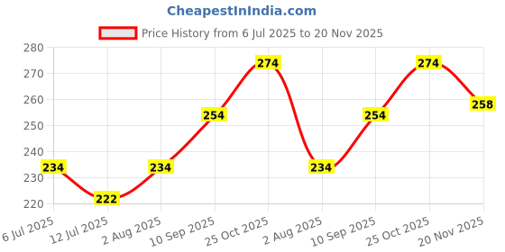 flipkart.com lapton Small Reusable Menstrual Cup lapton Price History Graph from 6 Jul 2025 to 20 Nov 2025