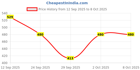 flipkart.com senzicare Small Reusable Menstrual Cup senzicare Price History Graph from 12 Sep 2025 to 7 Oct 2025