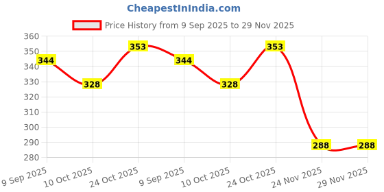 flipkart.com aarya Small Reusable Menstrual Cup aarya Price History Graph from 9 Sep 2025 to 29 Nov 2025