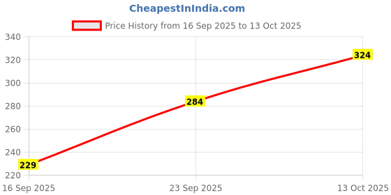 flipkart.com gynocup Small Reusable Menstrual Cup gynocup Price History Graph from 16 Sep 2025 to 13 Oct 2025