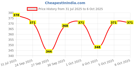 flipkart.com pee safe Small Reusable Menstrual Cup pee safe Price History Graph from 31 Jul 2025 to 5 Oct 2025