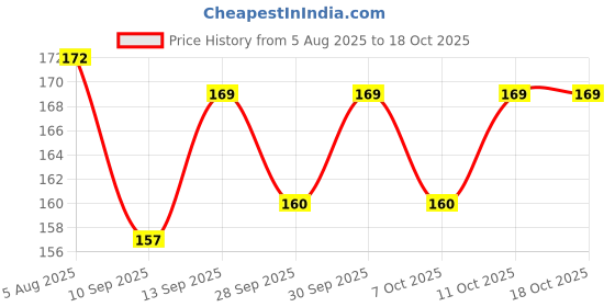 flipkart.com gloke Small Reusable Menstrual Cup gloke Price History Graph from 5 Aug 2025 to 18 Oct 2025