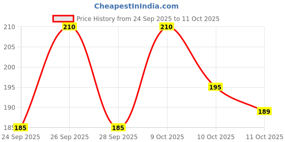 flipkart.com namyaa Small Reusable Menstrual Cup namyaa Price History Graph from 24 Sep 2025 to 10 Oct 2025