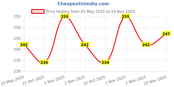 flipkart.com gynocup Small Reusable Menstrual Cup Menstrual Cup Safe Easy-to-Use & Comfortable gynocup Price History Graph from 25 May 2025 to 19 Nov 2025