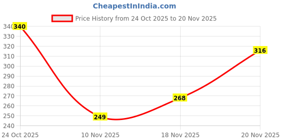 flipkart.com azah Small Reusable Menstrual Cup Small Light Flow Reusable with Ring Menstrual Cup azah Price History Graph from 24 Oct 2025 to 20 Nov 2025