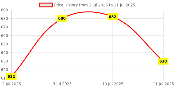 flipkart.com rustic art Small Reusable Menstrual Cup Small Reusable Menstrual Cup only (Pack of 1) rustic art Price History Graph from 2 Jul 2025 to 11 Jul 2025