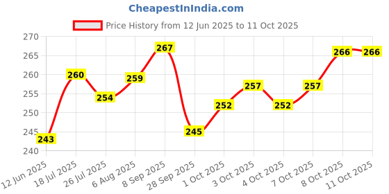 flipkart.com foora Small Round 50mm Padlock with 5 Keys, Double Locking, 8 Lever, for Gate Door Padlock foora Price History Graph from 12 Jun 2025 to 10 Oct 2025